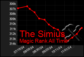 Total Graph of The Simius