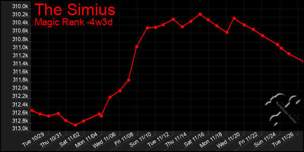 Last 31 Days Graph of The Simius