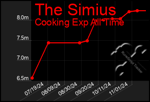 Total Graph of The Simius