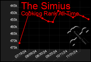 Total Graph of The Simius