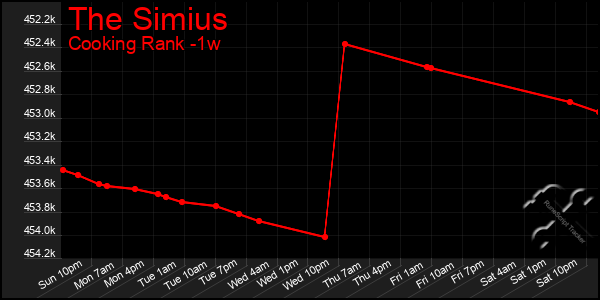 Last 7 Days Graph of The Simius