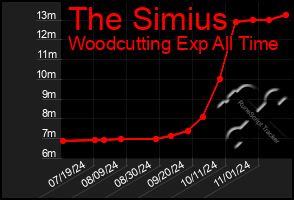 Total Graph of The Simius