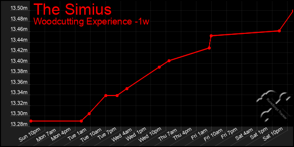 Last 7 Days Graph of The Simius