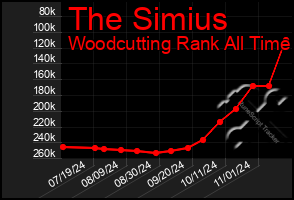 Total Graph of The Simius