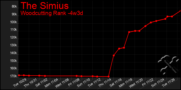 Last 31 Days Graph of The Simius