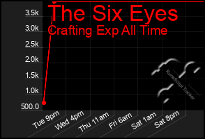 Total Graph of The Six Eyes