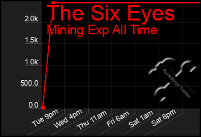 Total Graph of The Six Eyes