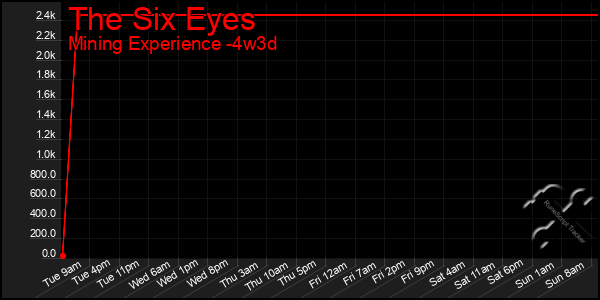 Last 31 Days Graph of The Six Eyes