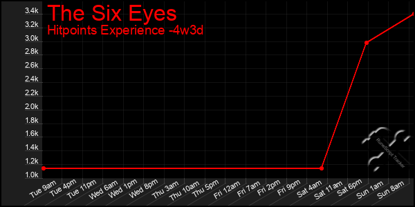 Last 31 Days Graph of The Six Eyes