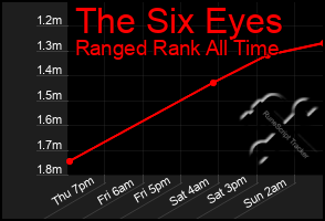 Total Graph of The Six Eyes