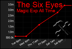 Total Graph of The Six Eyes