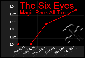 Total Graph of The Six Eyes