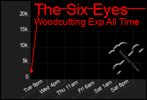 Total Graph of The Six Eyes