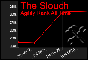Total Graph of The Slouch