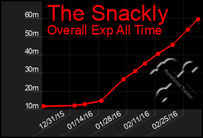 Total Graph of The Snackly