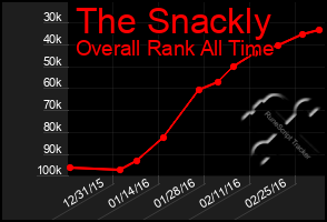 Total Graph of The Snackly