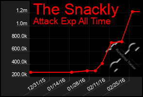 Total Graph of The Snackly