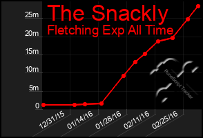 Total Graph of The Snackly