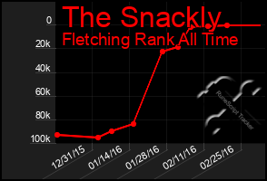 Total Graph of The Snackly