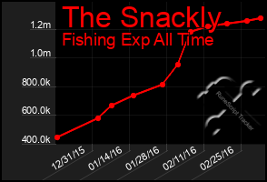 Total Graph of The Snackly