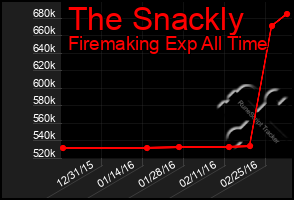 Total Graph of The Snackly