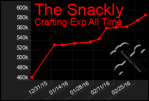 Total Graph of The Snackly