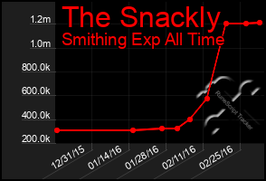 Total Graph of The Snackly