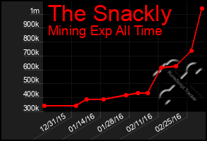 Total Graph of The Snackly