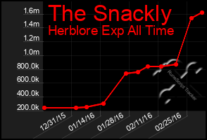 Total Graph of The Snackly