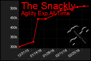 Total Graph of The Snackly