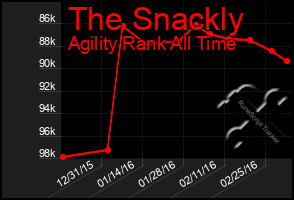 Total Graph of The Snackly