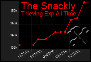 Total Graph of The Snackly