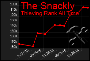 Total Graph of The Snackly