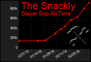 Total Graph of The Snackly