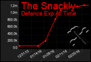 Total Graph of The Snackly