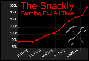 Total Graph of The Snackly