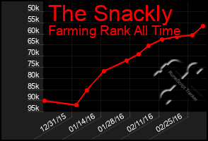 Total Graph of The Snackly