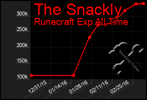 Total Graph of The Snackly