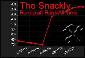 Total Graph of The Snackly