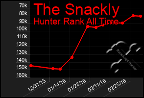 Total Graph of The Snackly