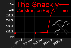 Total Graph of The Snackly