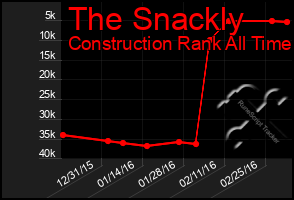 Total Graph of The Snackly