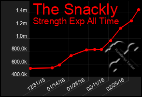 Total Graph of The Snackly