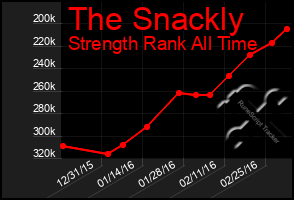 Total Graph of The Snackly