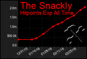 Total Graph of The Snackly