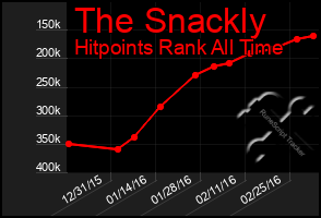 Total Graph of The Snackly