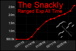 Total Graph of The Snackly