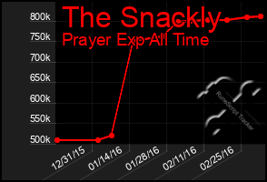 Total Graph of The Snackly