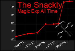 Total Graph of The Snackly