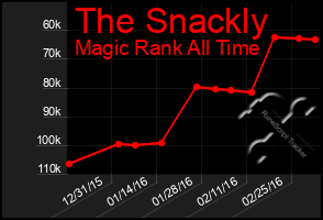 Total Graph of The Snackly